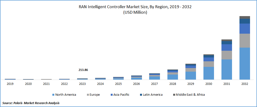 RAN Intelligent Controller Market Size